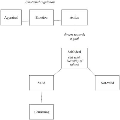Emotional regulation and Arnold’s self-ideal: a way to flourishment